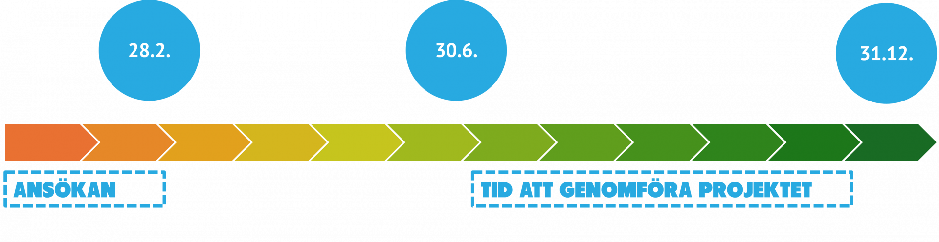 Tidslinje över ansökningsperioden i början av året och tid att verkställa projektet i juli till november